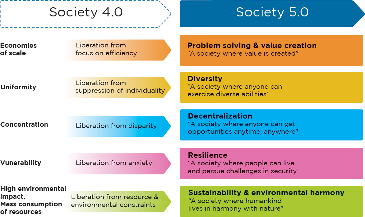Society 4.0 to Society 5.0 Diagram