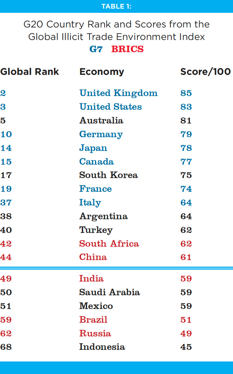 G20 Country Ranks and Scores from the Global Illicit Trade Environment Index