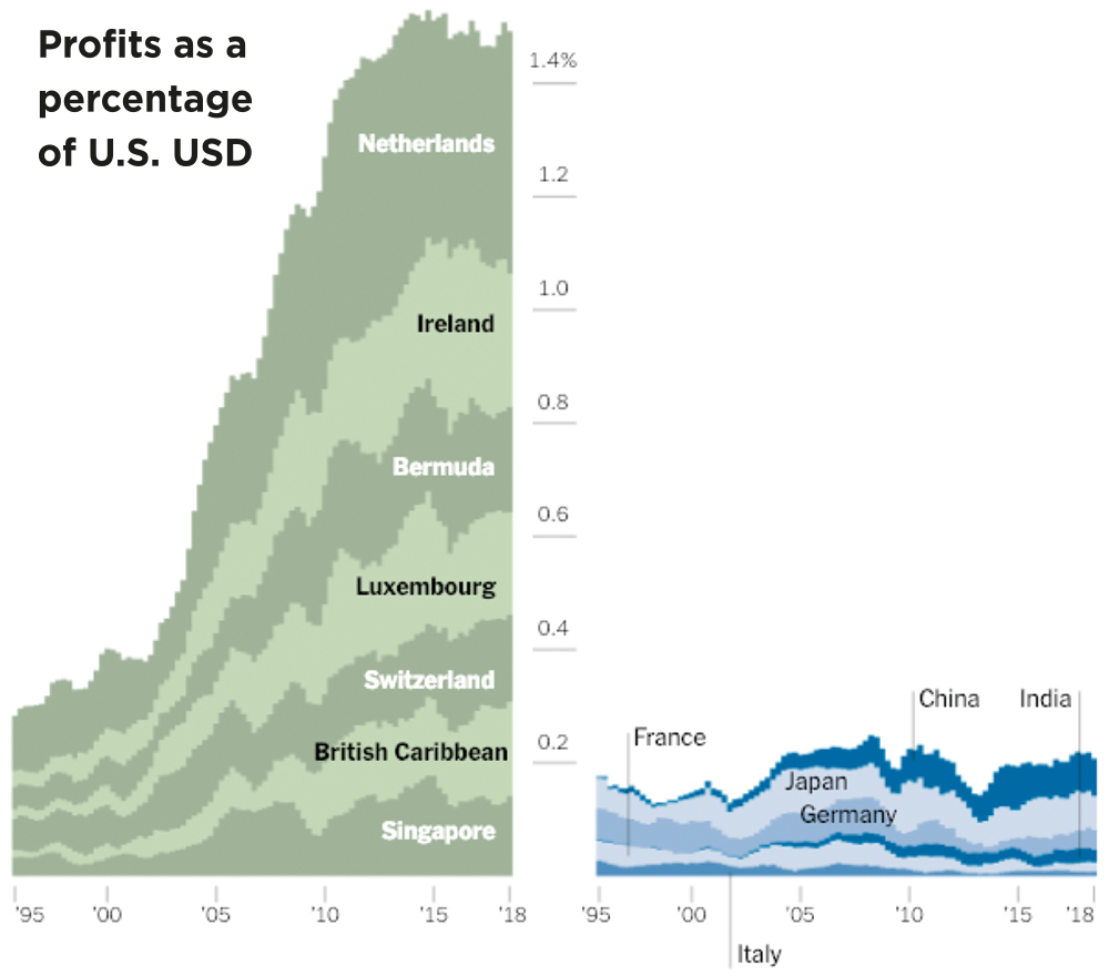 Country of origin of US corporate profits